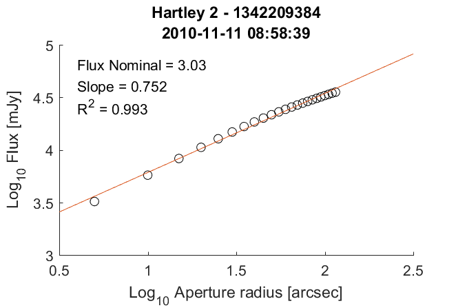 103P/Hartley 2, PACS 70 micron radial profile