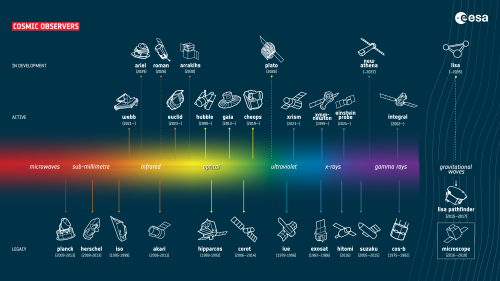 ESA's fleet