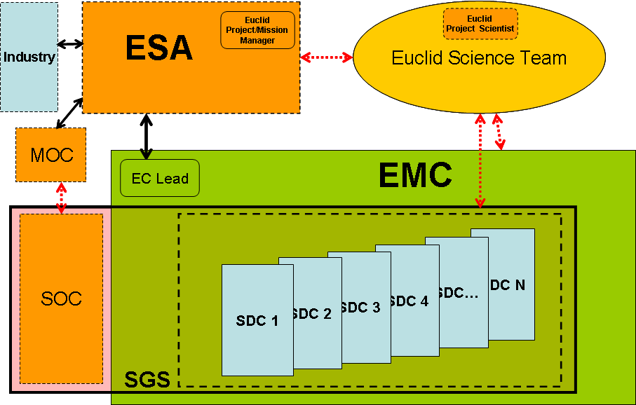 Euclid Organisation