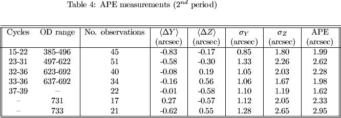   \begin{table}[htdp] \caption{APE measurements (2$^{nd}$ period)} \begin{center} \label{ape_tab2} \begin{tabular}{||cc|c|c|c|c|c|c||} \hline\hline Cycles &amp; OD range &amp; No. observations &amp; $\langle\Delta Y\rangle$ &amp; $\langle\Delta Z\rangle$ &amp; $\sigma_Y$&amp;$\sigma_Z$&amp; APE\\ &amp;  &amp;  &amp; (arcsec) &amp; (arcsec) &amp;(arcsec) &amp; (arcsec) &amp; (arcsec)\\ \hline 15-22 &amp; 385-496 &amp; 45 &amp; -0.83 &amp; -0.17 &amp; 0.85 &amp; 1.80 &amp; 1.99\\ 23-31 &amp; 497-622 &amp; 51 &amp; -0.58 &amp; -0.30 &amp; 1.33 &amp; 2.26 &amp; 2.62\\ 32-36 &amp; 623-692 &amp; 40 &amp; -0.08 &amp; 0.19 &amp; 1.05 &amp; 2.03 &amp; 2.28\\ 33-36 &amp; 637-692 &amp; 34 &amp; -0.16  &amp; 0.56 &amp; 1.06 &amp; 1.67 &amp; 1.98\\ 37-39 &amp; -- &amp;  	22 &amp; -0.01 &amp; -0.58 &amp; 1.10 &amp; 1.19 &amp; 1.62\\ -- &amp; 731 &amp; 17 &amp; 0.27 &amp; -0.57 &amp; 1.12 &amp; 2.05 &amp; 2.33\\ -- &amp; 733 &amp; 21 &amp; -0.62 &amp; 0.55 &amp; 1.28 &amp; 2.65 &amp;2.95\\ \hline\hline \end{tabular} \end{center} \end{table}%  