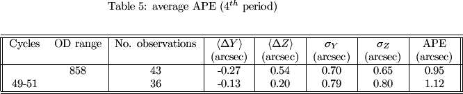   \begin{table}[htdp] \caption{average APE (4$^{th}$ period)} \begin{center} \label{ape_tab4} \begin{tabular}{||cc|c|c|c|c|c|c||} \hline\hline Cycles &amp; OD range &amp; No. observations &amp; $\langle\Delta Y\rangle$ &amp; $\langle\Delta Z\rangle$ &amp; $\sigma_Y$&amp;$\sigma_Z$&amp; APE\\ &amp; &amp;  &amp; (arcsec) &amp; (arcsec) &amp;(arcsec) &amp; (arcsec) &amp; (arcsec)\\ \hline  &amp; 858 &amp; 43 &amp; -0.27 &amp; 0.54 &amp; 0.70 &amp; 0.65 &amp; 0.95\\ 49-51 &amp;  &amp; 36 &amp; -0.13 &amp; 0.20 &amp; 0.79 &amp; 0.80 &amp; 1.12\\ \hline\hline \end{tabular} \end{center} \end{table}%  