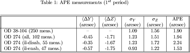   \begin{table}[htdp] \caption{APE measurements (1$^{st}$ period)} \begin{center} \label{ape_tab1} \begin{tabular}{||p{5cm}|c|c|c|c|c||} \hline\hline &amp; $\langle\Delta Y\rangle$ &amp; $\langle\Delta Z\rangle$ &amp; $\sigma_Y$&amp;$\sigma_Z$&amp; APE\\ &amp; (arcsec) &amp; (arcsec) &amp;(arcsec) &amp; (arcsec) &amp; (arcsec)\\ \hline OD 38-104 (250 meas.) &amp; -- &amp; -- &amp;1.09 &amp; 1.56 &amp; 1.90 \\ OD 274 (all, 102 meas.) &amp;  -0.45 &amp; -1.71 &amp;  1.23 &amp;  1.51 &amp; 1.94 \\ OD 274 (il-disab, 55 meas.) &amp; -0.35 &amp; -1.67 &amp;  1.23 &amp;  1.72 &amp; 2.24 \\ OD 274 (il-enab, 47 meas.) &amp; -0.57 &amp; -1.75 &amp;  0.93 &amp;  1.22 &amp; 1.53 \\ \hline\hline \end{tabular} \end{center} \end{table}%   