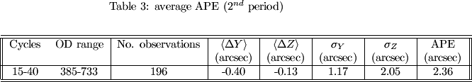   \begin{table}[htdp] \caption{average APE (2$^{nd}$ period)} \begin{center} \label{ape_tab2} \begin{tabular}{||cc|c|c|c|c|c|c||} \hline\hline Cycles &amp; OD range &amp; No. observations &amp; $\langle\Delta Y\rangle$ &amp; $\langle\Delta Z\rangle$ &amp; $\sigma_Y$&amp;$\sigma_Z$&amp; APE\\ &amp;  &amp;  &amp; (arcsec) &amp; (arcsec) &amp;(arcsec) &amp; (arcsec) &amp; (arcsec)\\ \hline 15-40 &amp; 385-733 &amp; 196 &amp; -0.40 &amp; -0.13 &amp; 1.17 &amp; 2.05 &amp; 2.36\\ \hline\hline \end{tabular} \end{center} \end{table}%  