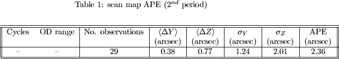   \begin{table}[htdp] \caption{scan map APE (2$^{nd}$ period)} \begin{center} \label{ape_tab5} \begin{tabular}{||cc|c|c|c|c|c|c||} \hline\hline Cycles &amp; OD range &amp; No. observations &amp; $\langle\Delta Y\rangle$ &amp; $\langle\Delta Z\rangle$ &amp; $\sigma_Y$&amp;$\sigma_Z$&amp; APE\\ &amp; &amp;  &amp; (arcsec) &amp; (arcsec) &amp;(arcsec) &amp; (arcsec) &amp; (arcsec)\\ \hline  -- &amp; -- &amp; 29 &amp; 0.38 &amp; 0.77 &amp; 1.24 &amp; 2.01 &amp; 2.36\\ \hline\hline \end{tabular} \end{center} \end{table}%  