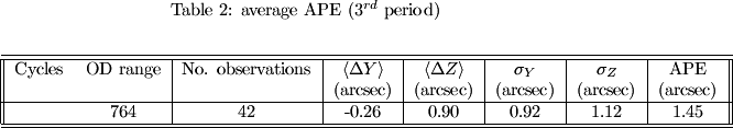   \begin{table}[htdp] \caption{average APE (3$^{rd}$ period)} \begin{center} \label{ape_tab3} \begin{tabular}{||cc|c|c|c|c|c|c||} \hline\hline Cycles &amp; OD range &amp; No. observations &amp; $\langle\Delta Y\rangle$ &amp; $\langle\Delta Z\rangle$ &amp; $\sigma_Y$&amp;$\sigma_Z$&amp; APE\\ &amp; &amp;  &amp; (arcsec) &amp; (arcsec) &amp;(arcsec) &amp; (arcsec) &amp; (arcsec)\\ \hline   &amp; 764 &amp; 42 &amp; -0.26 &amp; 0.90 &amp; 0.92 &amp; 1.12 &amp; 1.45\\ \hline\hline \end{tabular} \end{center} \end{table}%  