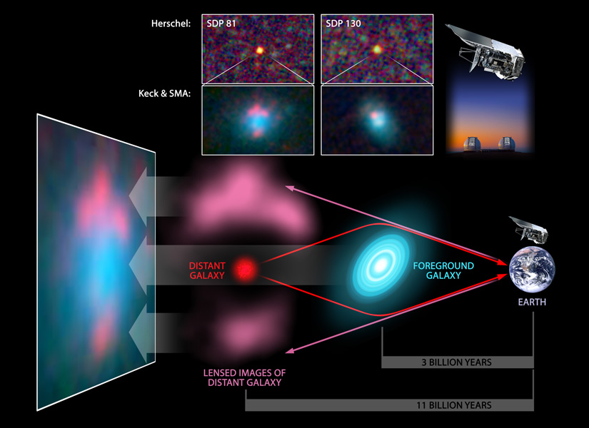 Gravitational lensing diagram. Credit: NASA/ESA/Caltech-JPL/Keck/SMA Gravitational lensing diagram. Credit: NASA/ESA/Caltech-JPL/Keck/SMA