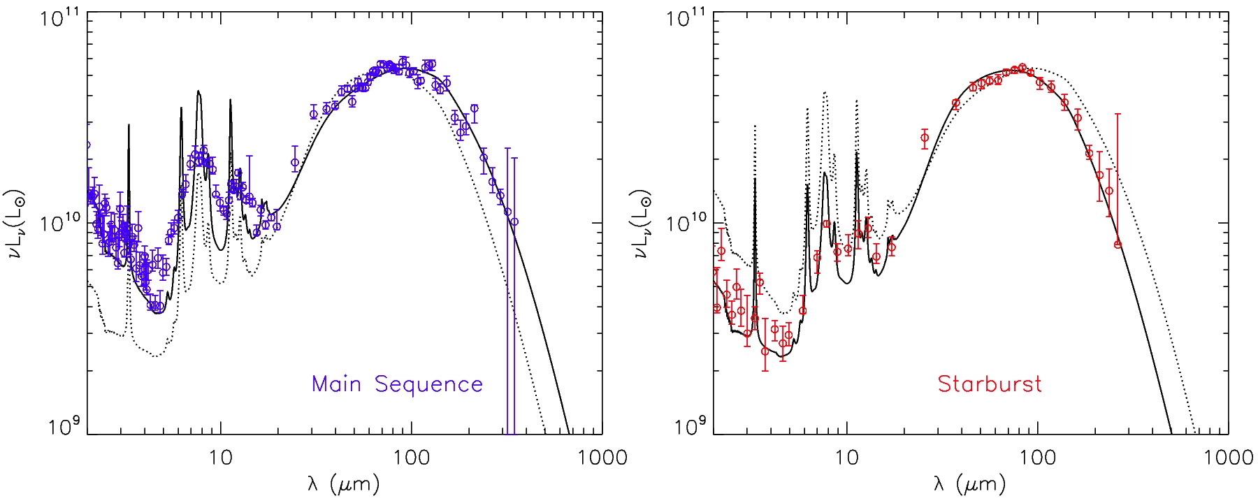 SEDs for 'main-sequence' and star-burst galaxies SEDs for 'main-sequence' and star-burst galaxies