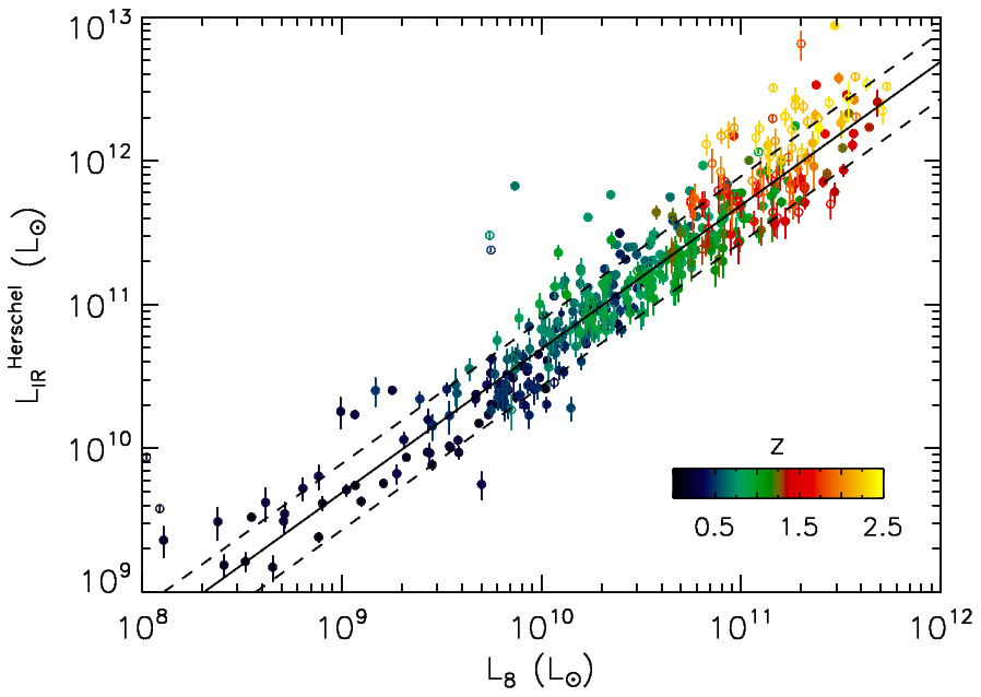 Graph of 'infrared main sequence' L(IR) vs L(8µm) Graph of 'infrared main sequence' L(IR) vs L(8µm)