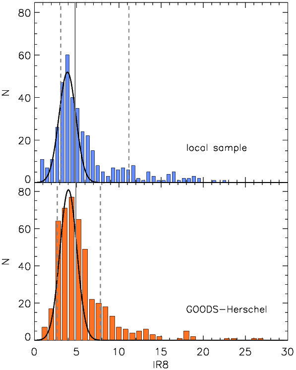 Histogram of L(8µm) ratios for local galaxies and for GOOD-S Histogram of L(8µm) ratios for local galaxies and for GOOD-S