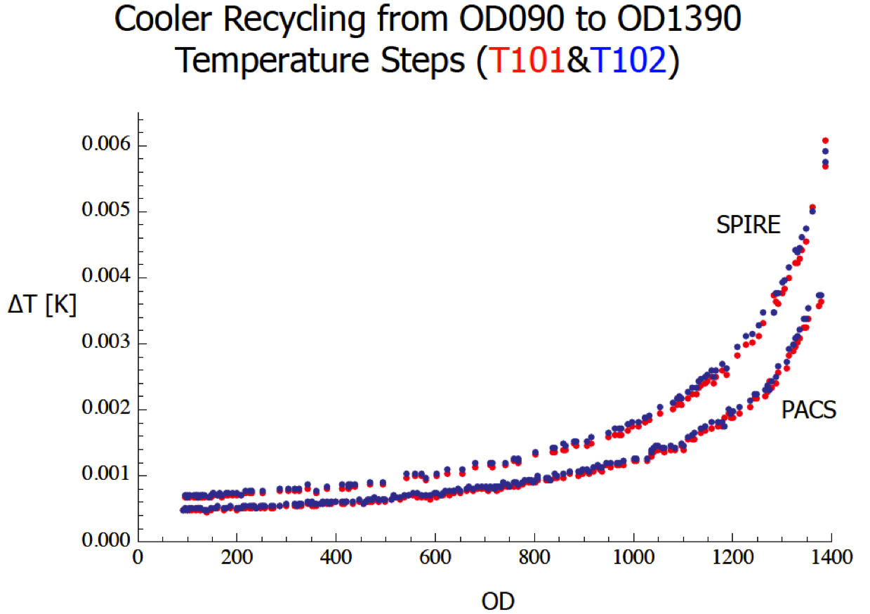 PACS & SPIRE Cooler Recycling from OD90 to OD1390 Temperature Steps.