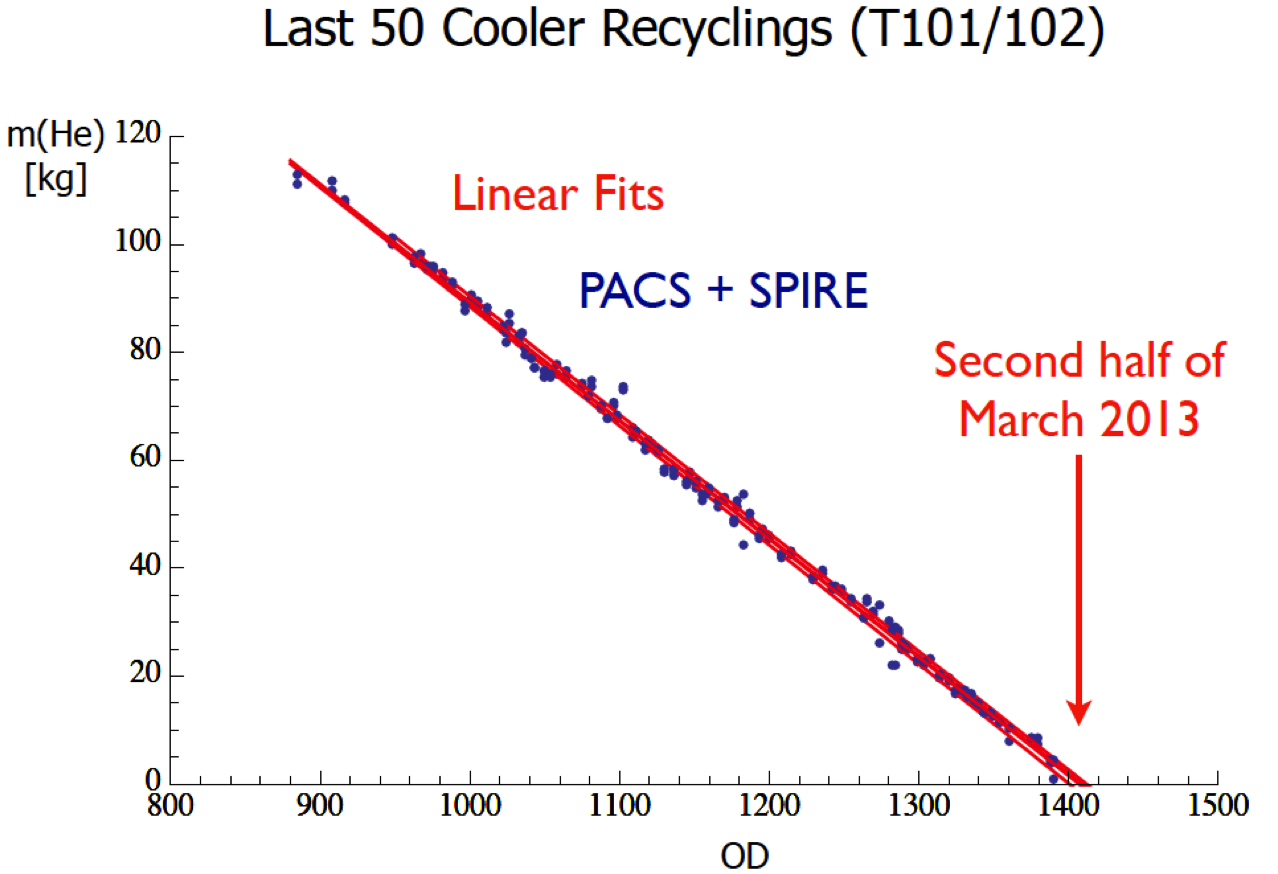 Helium mass estimates (last 50 Cooler Recyclings)