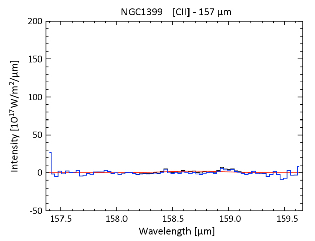 This graph shows a spectrum of the giant elliptical galaxy NGC 1399 taken with ESA's Herschel Space Observatory at far-infrared wavelengths. Copyright: ESA/Herschel/PACS. Acknowledgments: Norbert Werner, Stanford University, CA, USA