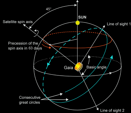 The spacecraft rotation axis makes an angle of 45° with the Sun direction. This represents the optimal point between astrometry requirements - that call for a large angle - and implementation constraints - such as payload shading and solar array efficiency. This scan axis further describes a slow precession motion around the Sun-to-Earth direction, with an average period of 63 days. This allows the scanning law definition to be independent from the orbital position around L2. ***** 16 November 2012 ***** credits: ESA