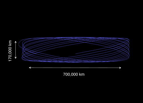 15 January 2014 ***** "In terms of the math, the thruster burns in January 2014 are moving Gaia onto what's known as a 'stable manifold' – a pathway in space that will lead the spacecraft to orbit around L2," says Mathias Lauer, one of the flight dynamics specialists at ESOC working on the Gaia mission. “Gaia is now moving in a so-called Lissajous orbit around L2, once every 180 days.” ***** credits: ESA