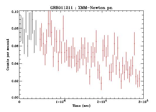 GRB011211 Countrate