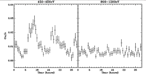 Jupiter Light curves