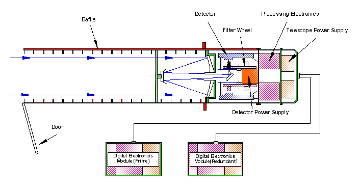 XMM OM Diagram