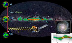 Radioactive decay as measured by INTEGRAL from Al 26 decay, and the signature of galactic rotation.