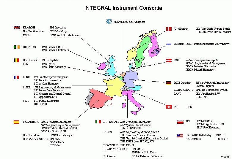 INTEGRAL Instrument Consortia