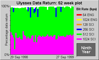 Data Return Plot