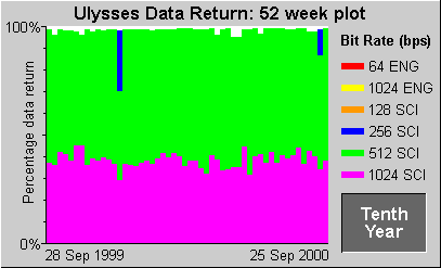 Data Return Plot