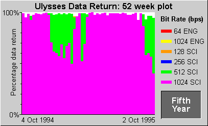 Data Return Plot