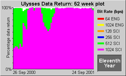 Data Return Plot