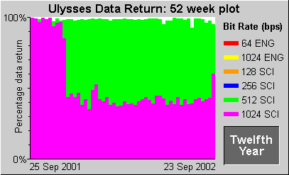 Data Return Plot