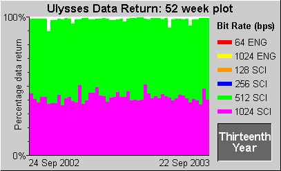 Data Return Plot