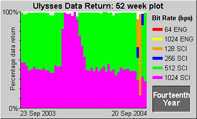 Data Return Plot