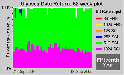 Data Return Plot