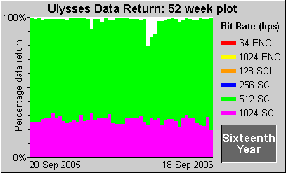 Data Return Plot