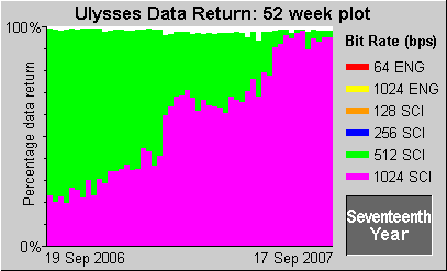 Data Return Plot