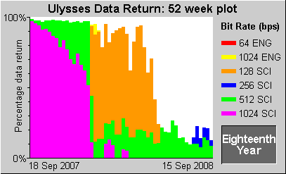 Data Return Plot