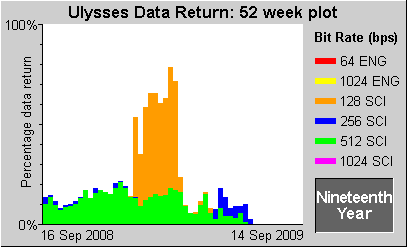 Data Return Plot