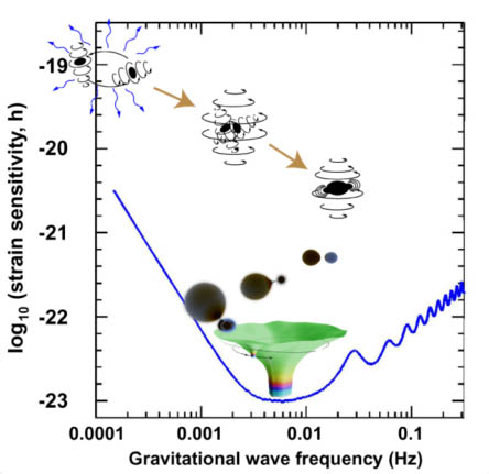 Gravitational Waves Lisa Pathfinder Cosmos