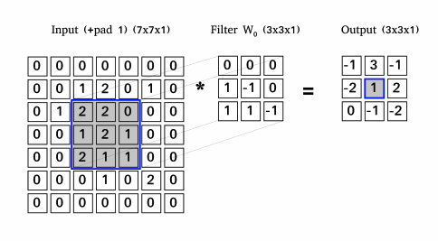 Convolution operation without padding (a), and with same zeropadding