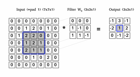 Convolutional deep sales learning