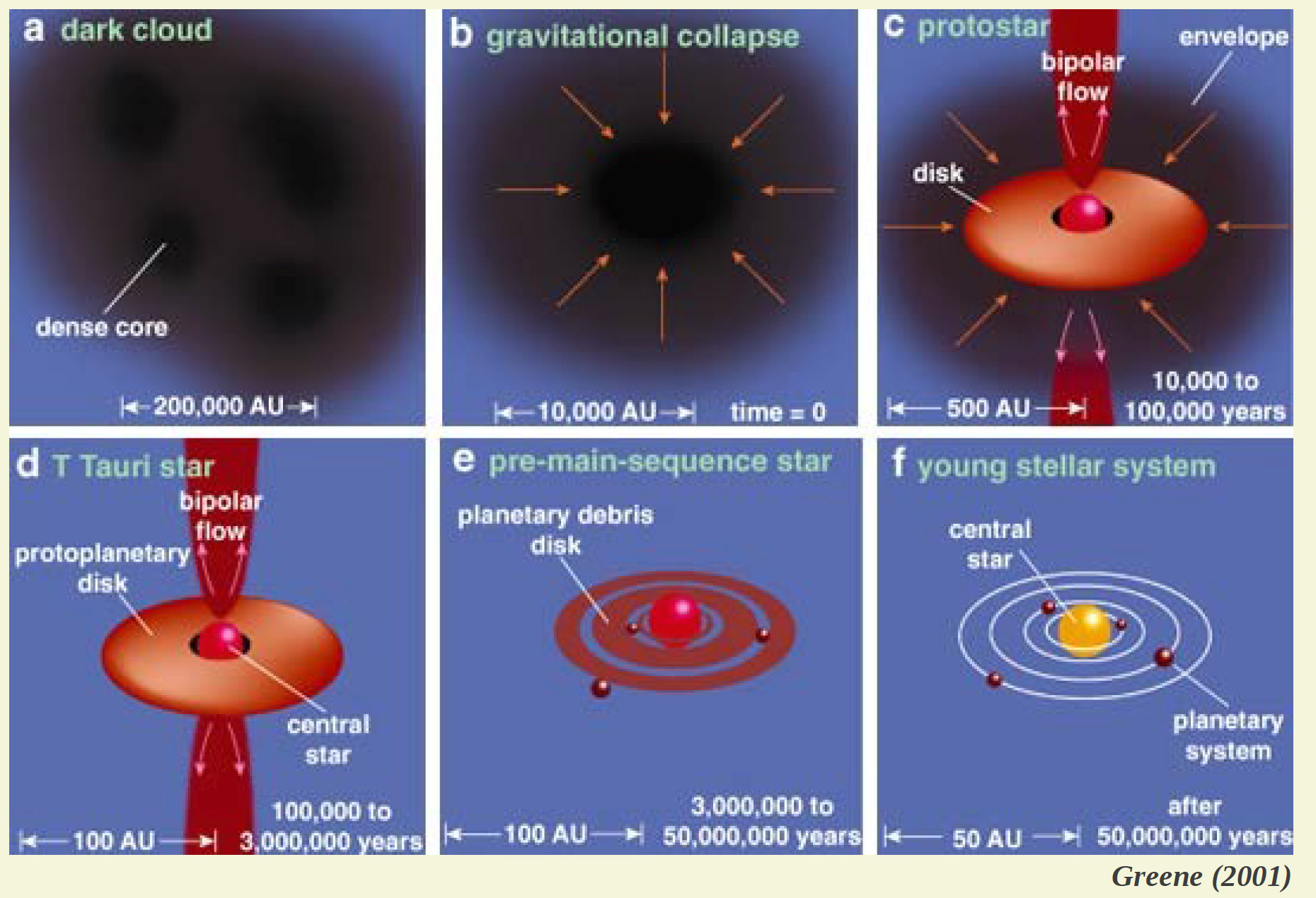 star and solar system formation