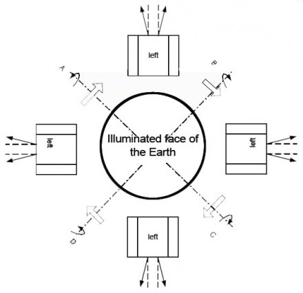 PROBA2 Large Angle Rotations