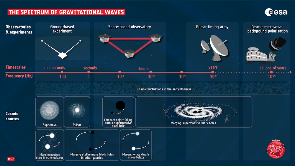 Infografica della presentazione della missione LISA. Credits: ESA