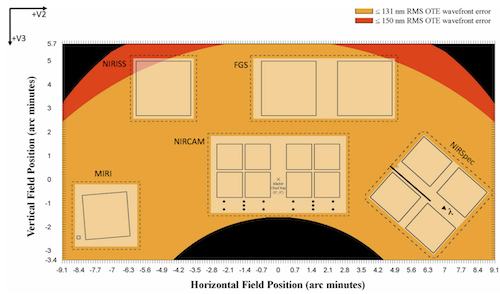 JWST OTE Focal Plane